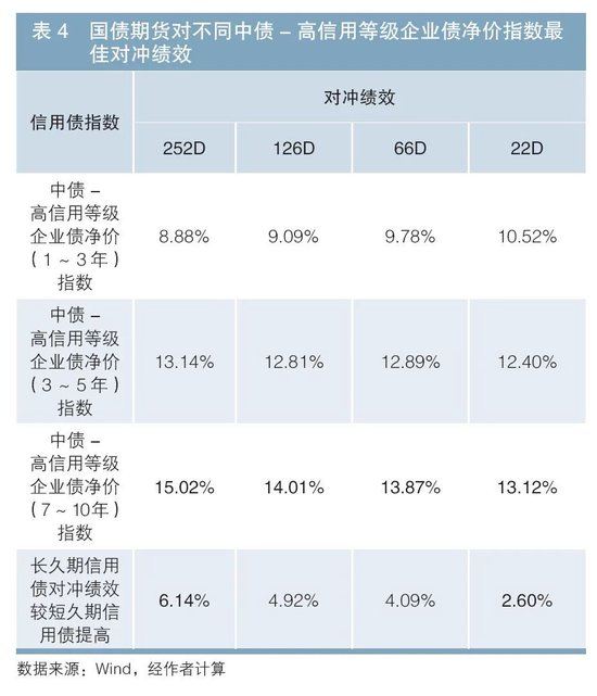 利用国债期货对冲信用债利率风险的有效性研究