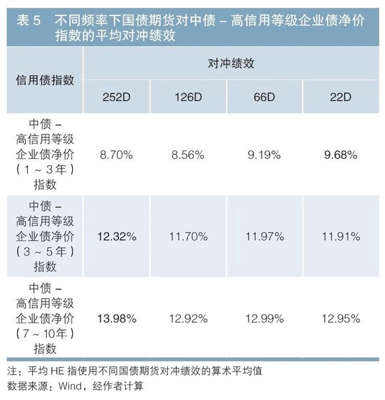 利用国债期货对冲信用债利率风险的有效性研究