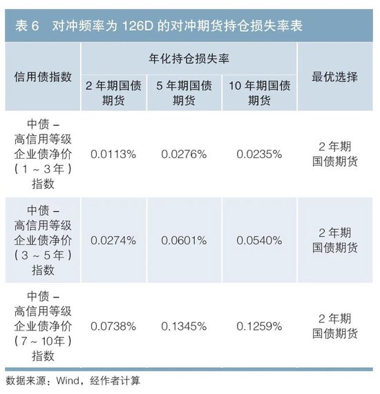 利用国债期货对冲信用债利率风险的有效性研究