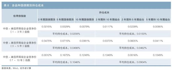 利用国债期货对冲信用债利率风险的有效性研究