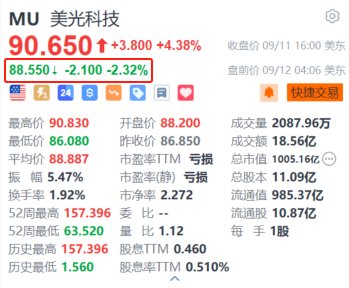 美光科技盘前跌超2.3% 遭Exane下调评级至“跑输大盘” 目标价看低至67美元