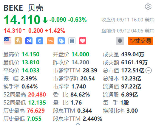 贝壳盘前涨超1%  86城联动开启“99安家节”购房狂欢