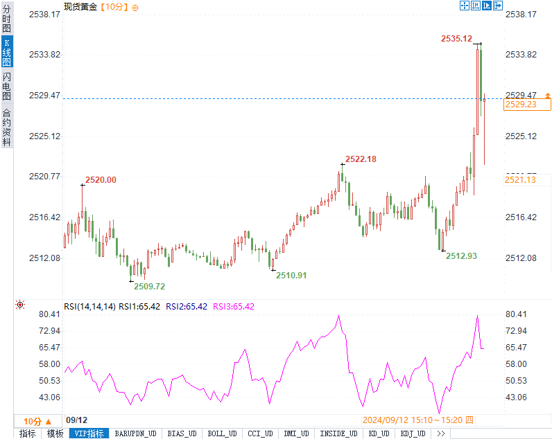 PPI符合预期，黄金飙升刷新历史新高，市场风向要变了！  第2张