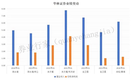 五年七任总裁，华林证券高管之最