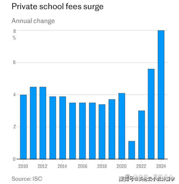 家长成大冤种？英国更多私立学校向国际生收取高于本地生的学费……                