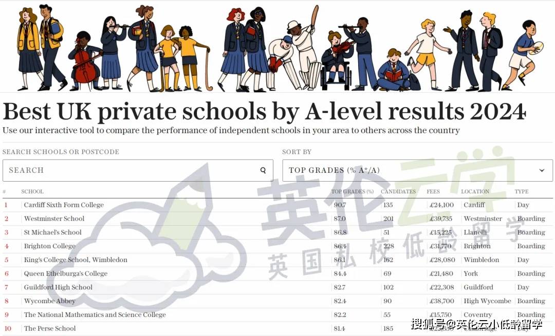 家长成大冤种？英国更多私立学校向国际生收取高于本地生的学费……                