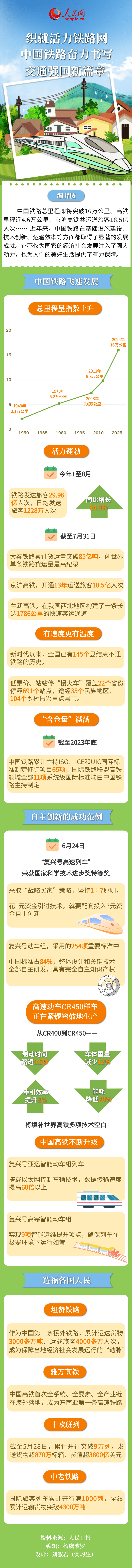 织就活力铁路网 中国铁路奋力书写交通强国新篇章                