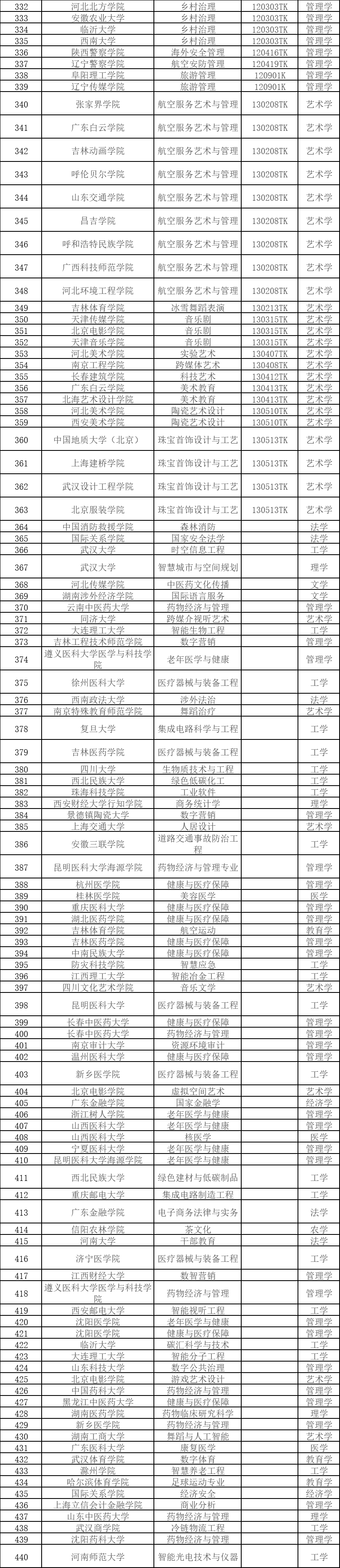 本科专业，拟新增535个！涉及353所高校                