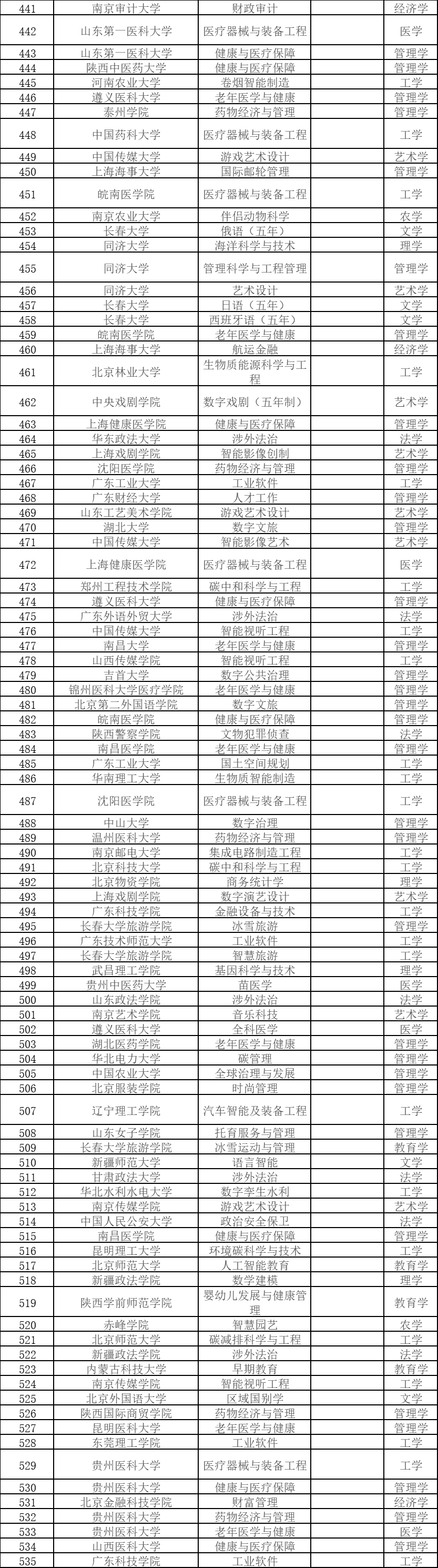 本科专业，拟新增535个！涉及353所高校                