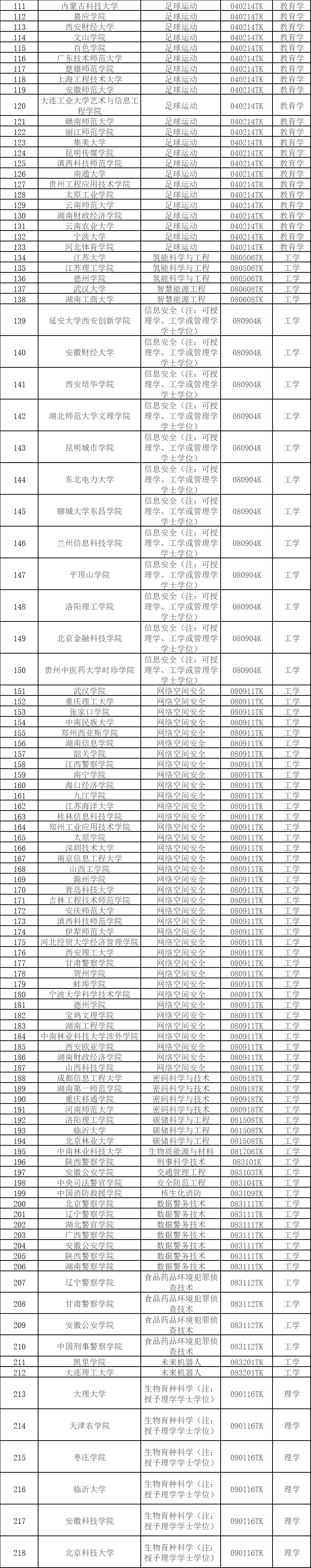 本科专业，拟新增535个！涉及353所高校                