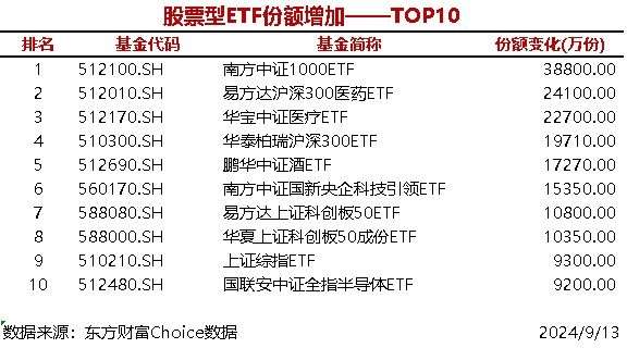 时刻快讯|8只股票型ETF份额增加超1亿份，南方中证1000ETF增加3.88亿份