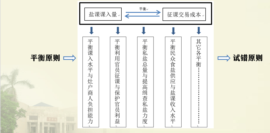 黄国信：清代盐政是如何“生财”的？                