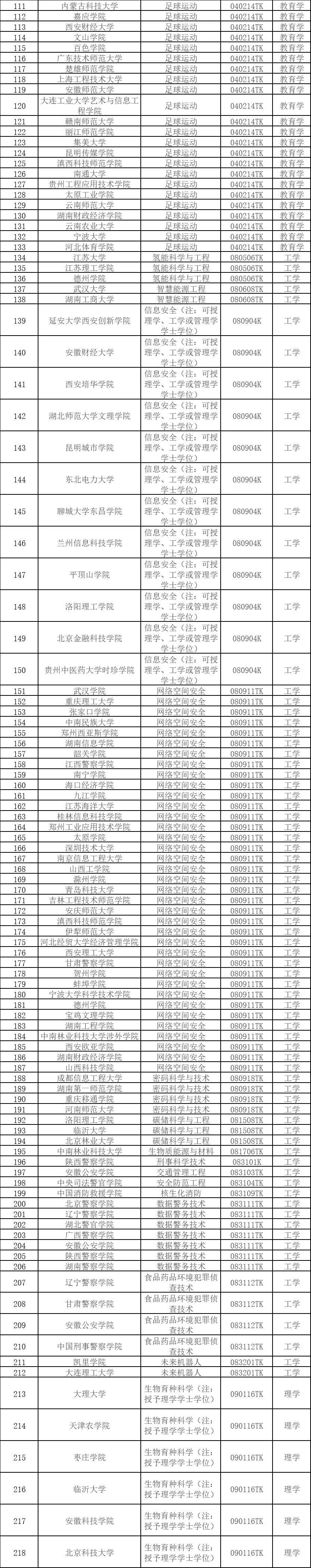 535个！教育部公示2024年度拟新增本科专业                