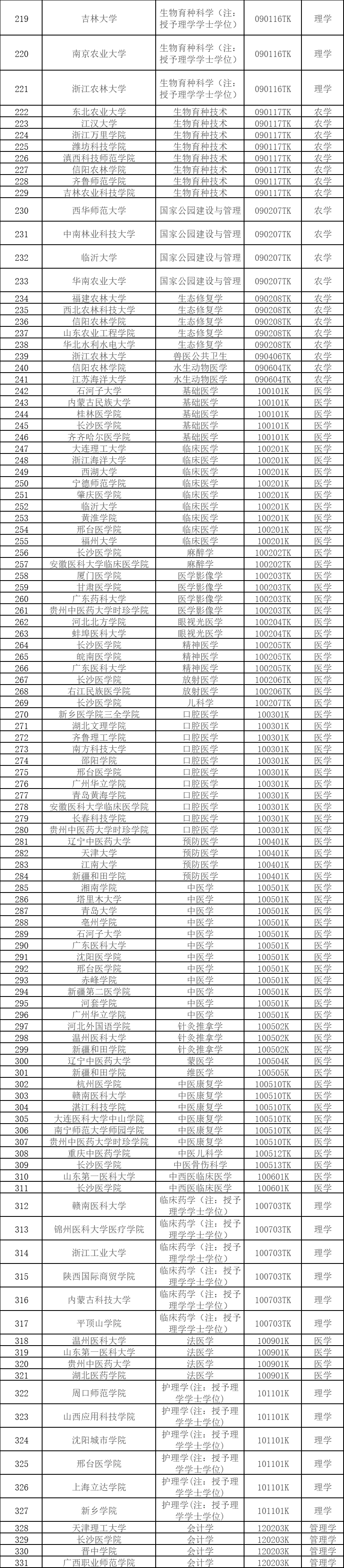 本科专业，拟新增535个！涉及353所高校                