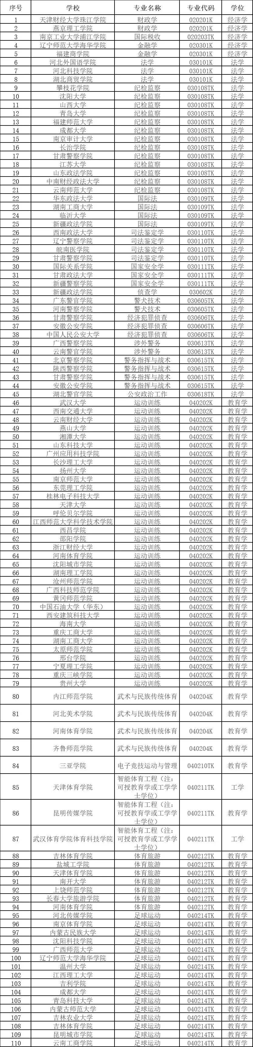 本科专业，拟新增535个！涉及353所高校                