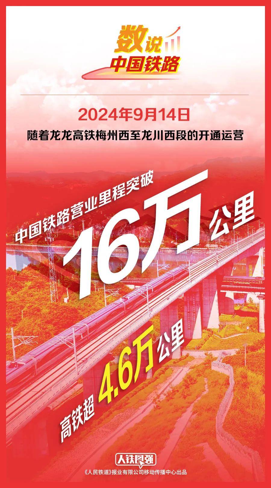 中国铁路营业里程突破16万公里！                