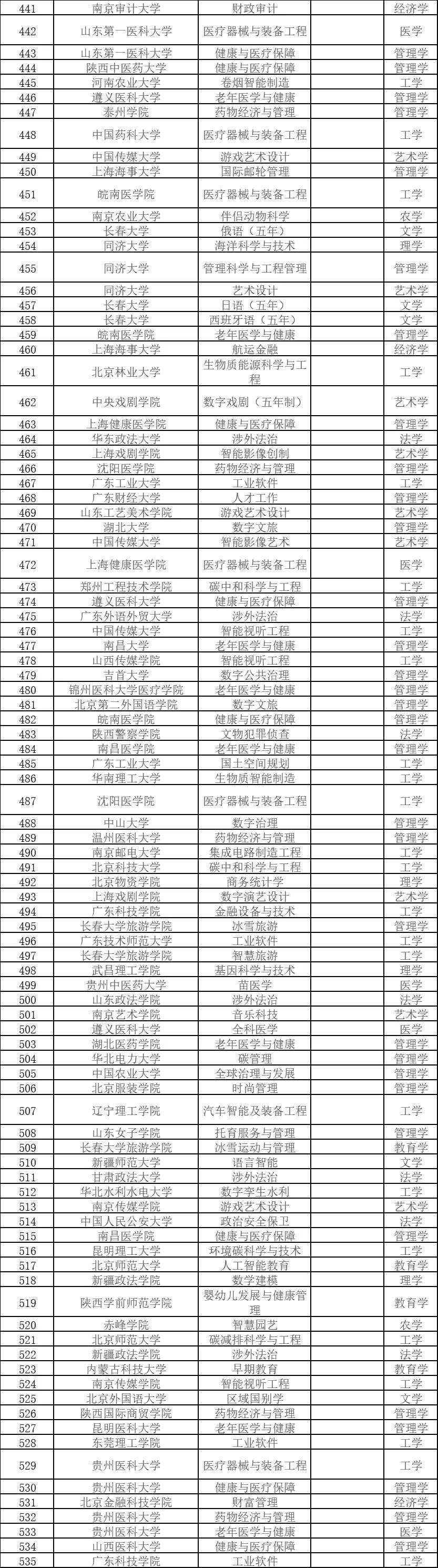 535个！教育部公示2024年度拟新增本科专业                