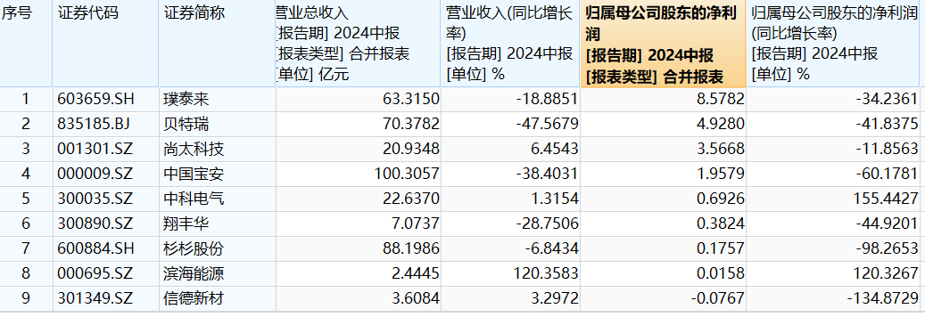 卖的多了却不赚钱，负极材料跌至3万元/吨，企业加速出海