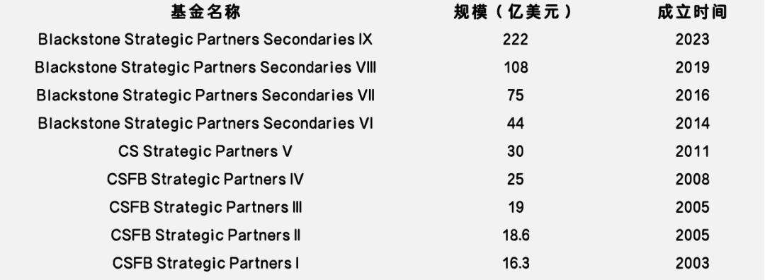 募资能力排行出炉，快来看看全球S基金管理人的众生相