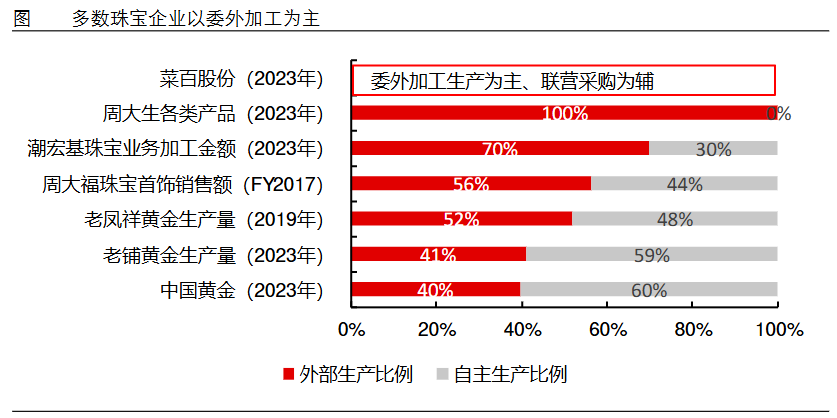 狂飙的金价，为啥带不动周大生？