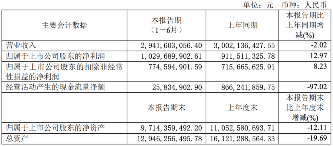 六个核桃母公司营收下滑，现金流同比减少97%