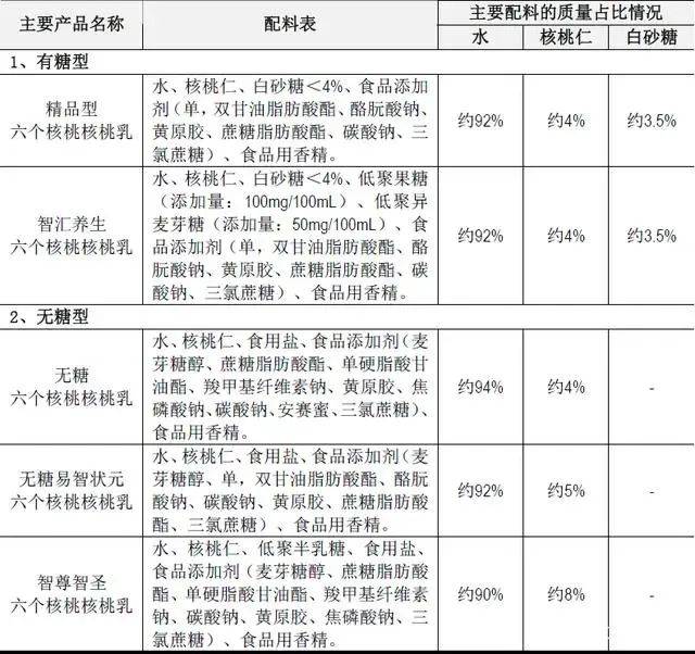 六个核桃母公司营收下滑，现金流同比减少97%