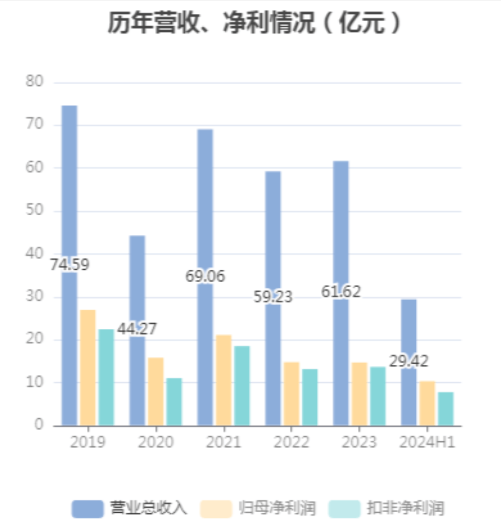 六个核桃母公司营收下滑，现金流同比减少97%