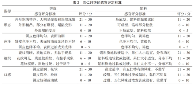 为什么有五仁月饼，没有六仁、七仁月饼？                