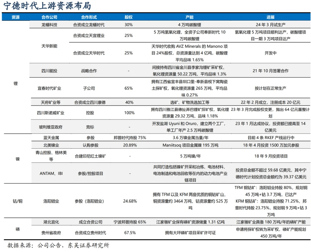 宁德时代频频出手光伏、锂矿，莫非这两个行业的洗牌即将结束？                