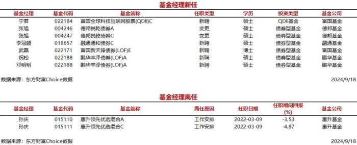 时刻快讯|今日新聘基金经理6人，离任1人