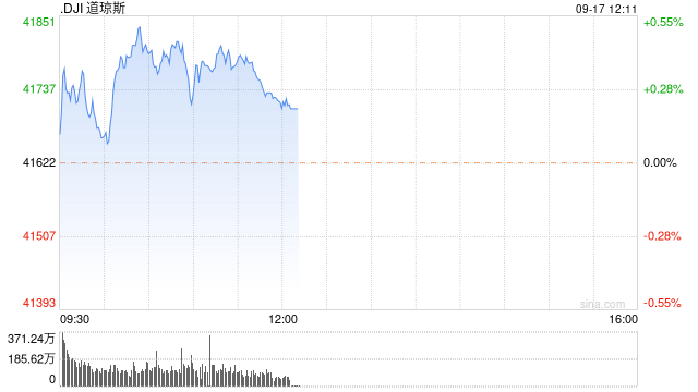 午盘：美股走高道指创盘中新高 市场聚焦联储会议