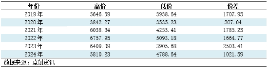 卓创资讯：从季节性波动规律看2024年阔叶浆价格变化