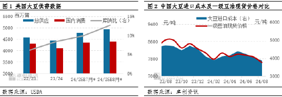 卓创资讯：三季度豆油弱势震荡 四季度重心或小涨