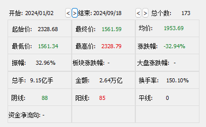 贵州茅台市值跌破1.6万亿元！不足前期高位时一半