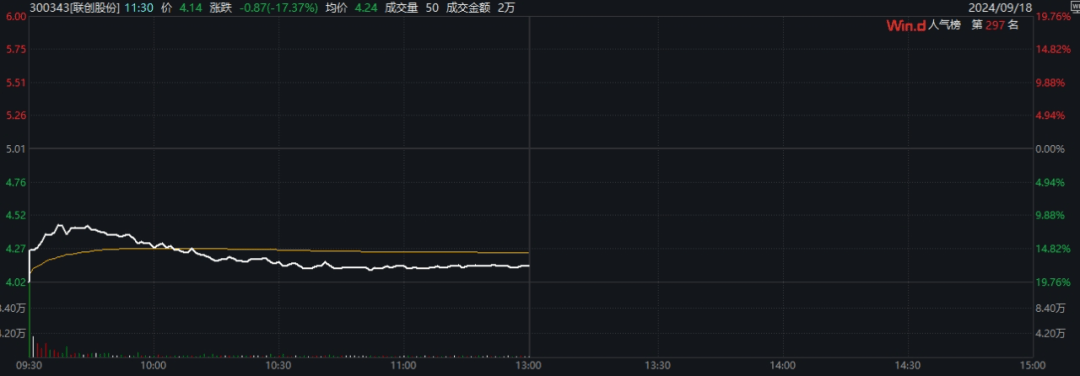 A股三大指数集体下跌，沪指险守2700点！保变电气，15分钟“地天板”！朗源股份等3家被立案A股公司暴跌