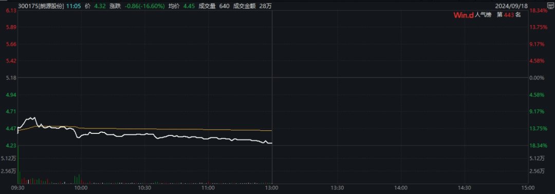 A股三大指数集体下跌，沪指险守2700点！保变电气，15分钟“地天板”！朗源股份等3家被立案A股公司暴跌