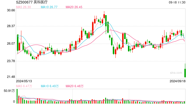 英科医疗回应“20CM”跌停：美发布提高部分对华301关税最终措施影响股价，未来还有很大变数