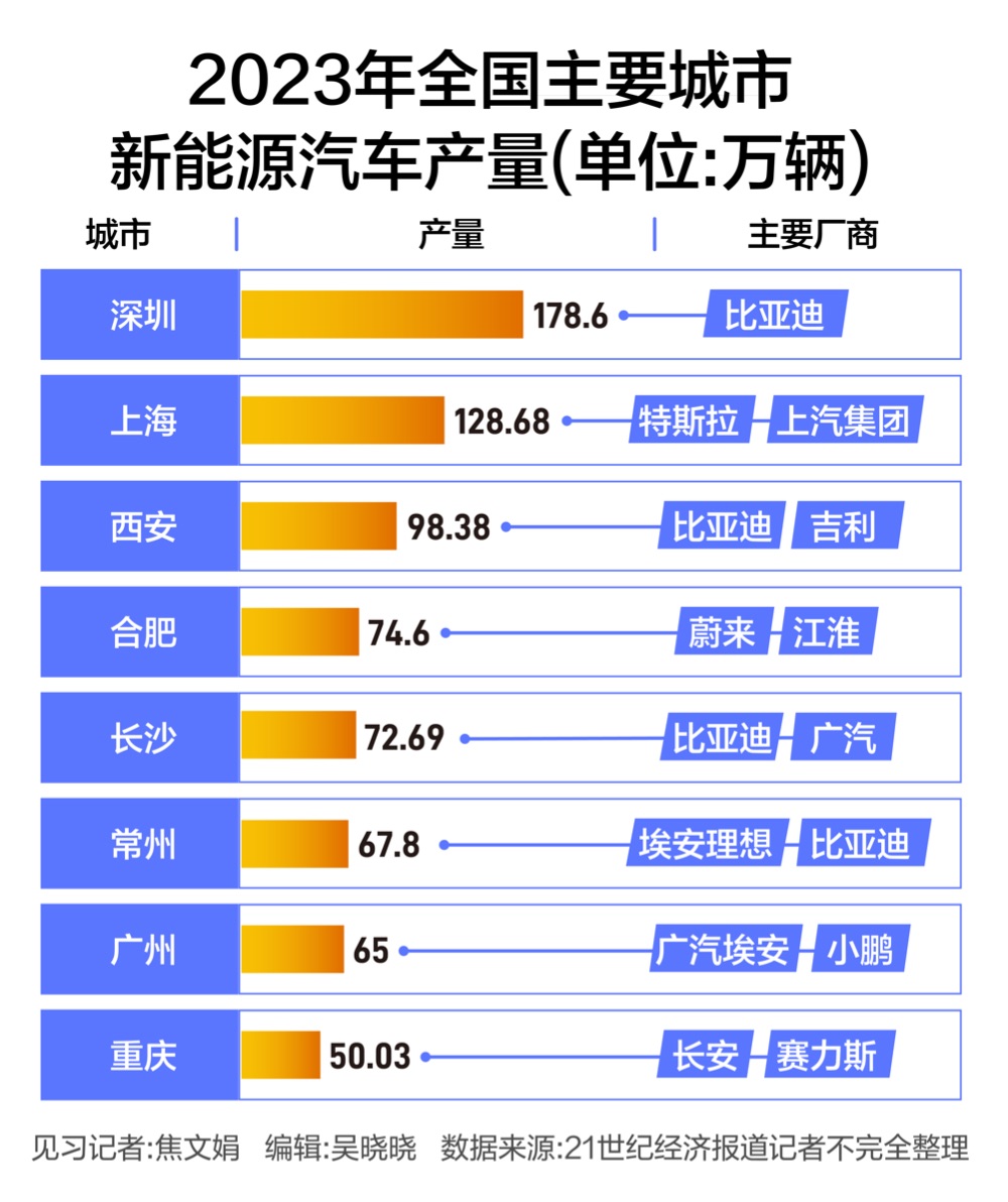 补贴新政下的广州：造车第一城，不做“偏科生”