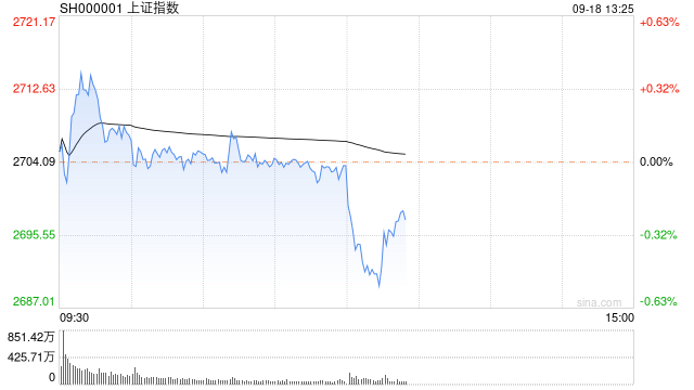 指数午后持续走弱 沪指跌破2700点