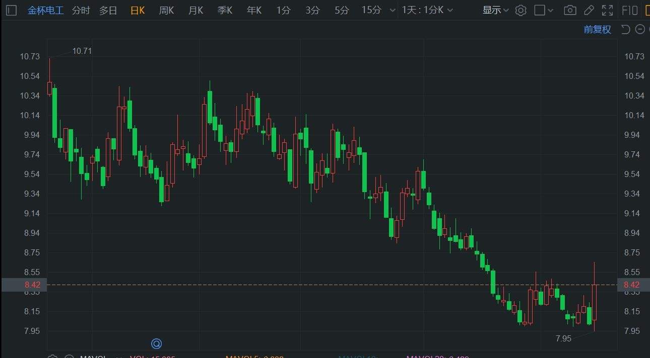 A股异动 | 金杯电工盘中涨约8% 子公司获国网沙特柔直项目订单