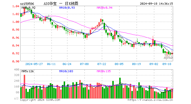 A50ETF华宝（159596）类核心资产逆势飘红，美联储降息或助力A股流动性改善