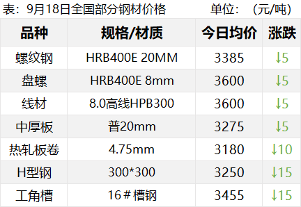 重挫！铁矿暴跌超4%！钢价开启新一波下跌？  第3张