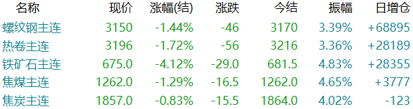 重挫！铁矿暴跌超4%！钢价开启新一波下跌？  第4张