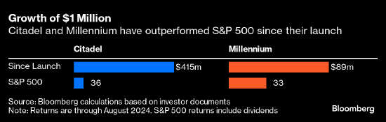 Millennium、城堡投资开枝散叶培育多个对冲基金 犹如老虎基金与虎崽