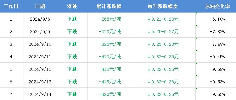 国内成品油价或将迎来大跌 ，加满一箱省16元