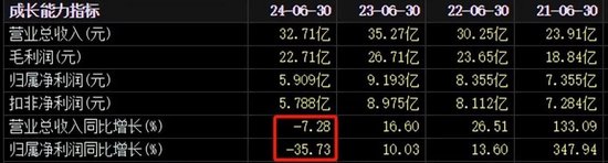 交出近四年增速“最弱”中报，舍得酒业9个月内股价腰斩