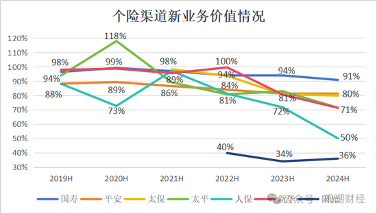 新单受挫！“报行合一”一年，新业务价值提升25%，上市险企银保新单保费最高降幅超60%！