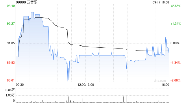 云音乐9月17日耗资约274.76万港元回购3万股