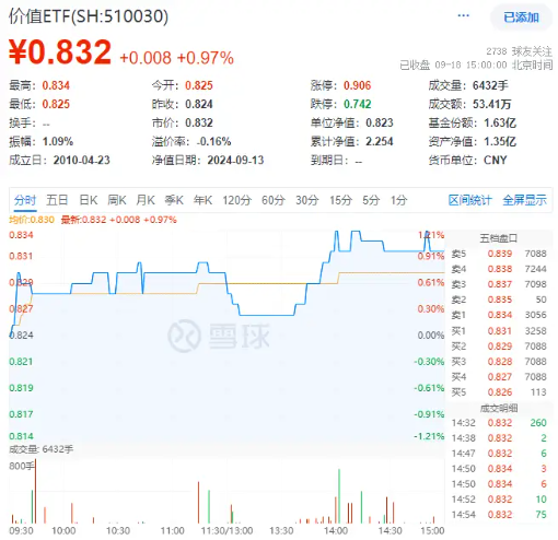 国内外政策利好不断，高股息全天强势，价值ETF（510030）盘中上探1.21%！