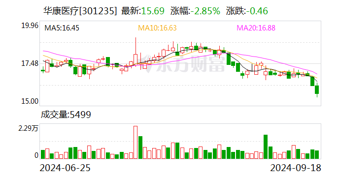 华康医疗：中标5899.91万元项目  第1张